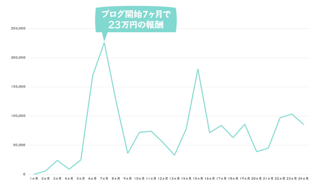 主婦ブログ収益公開：私が運営している『おもちの美学』というブログサイトの２年間分の収益を公開します