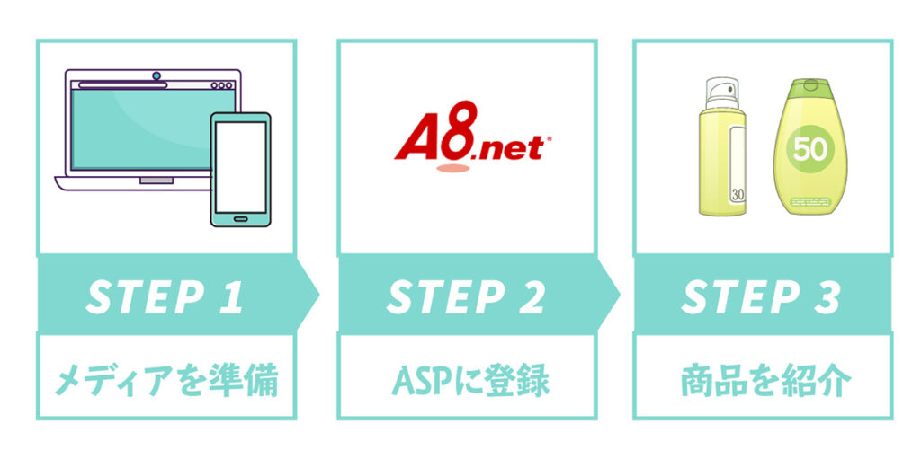 アフィリエイトの始め方ロードマップ