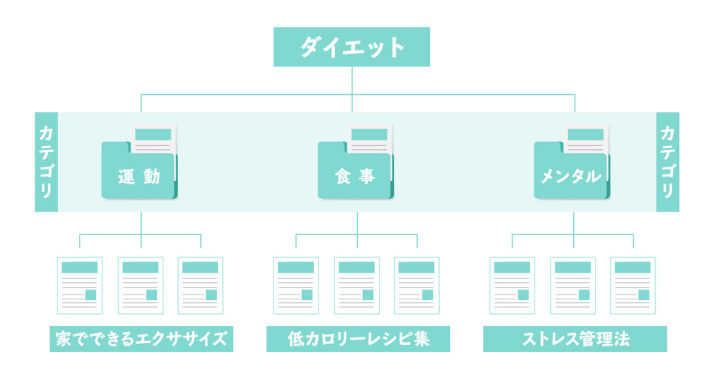 WordPressのカテゴリー設定：ブログサイトのカテゴリーとは