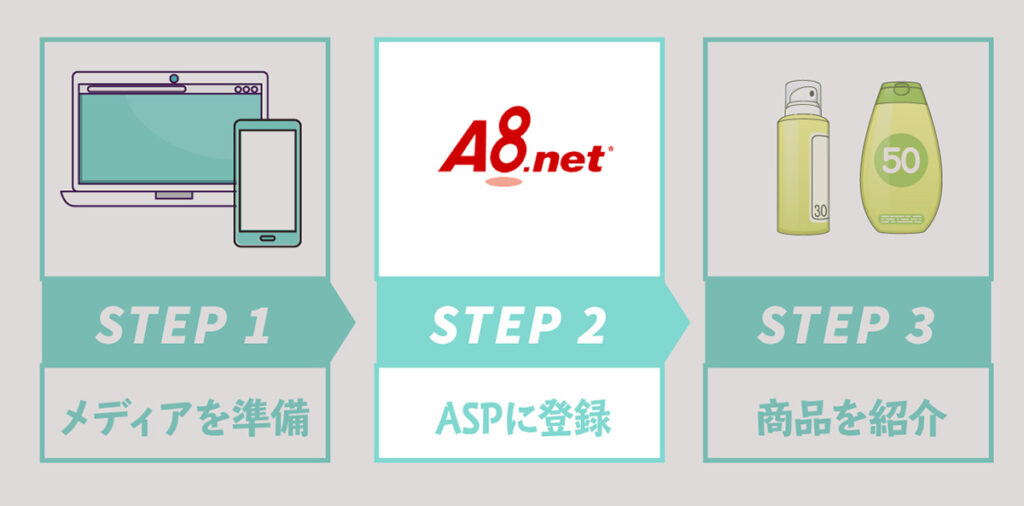 アフィリエイトの始め方ロードマップ　ステップ2：ASPに無料登録しよう